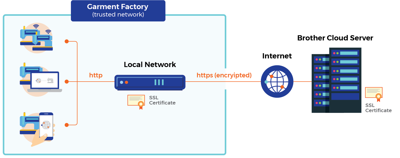 HTTPS data encryption